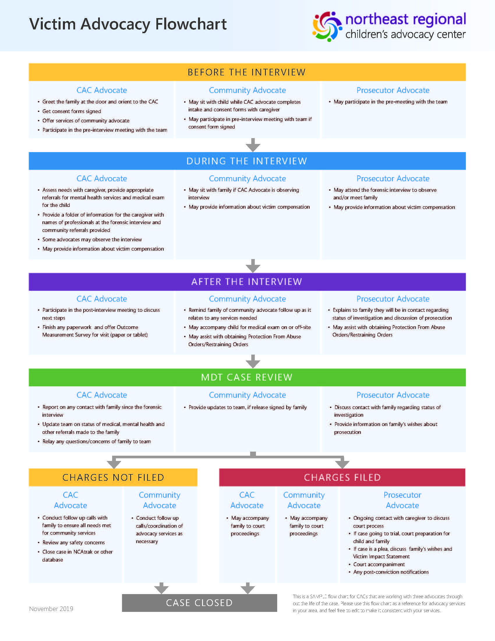 Victim Advocate Case Flow Chart